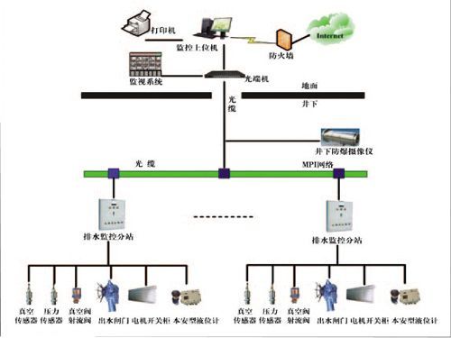 礦井主井泵房、主要采區(qū)排水監(jiān)控系統(tǒng)